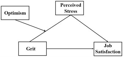 The influence of grit on nurse job satisfaction: Mediating effects of perceived stress and moderating effects of optimism